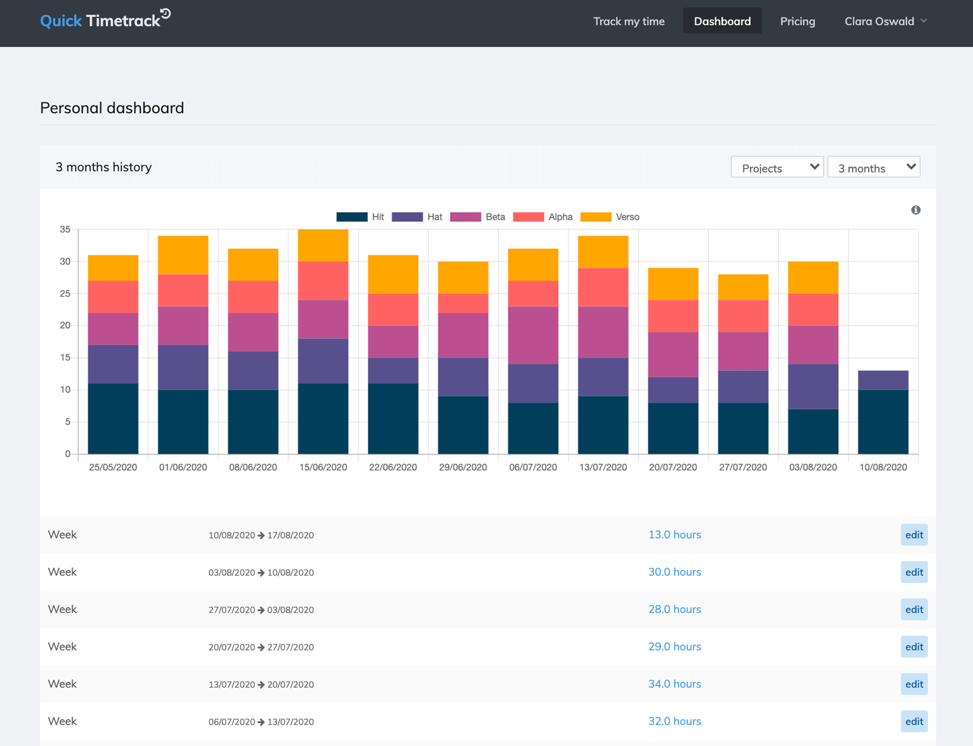 Personnal dashboards